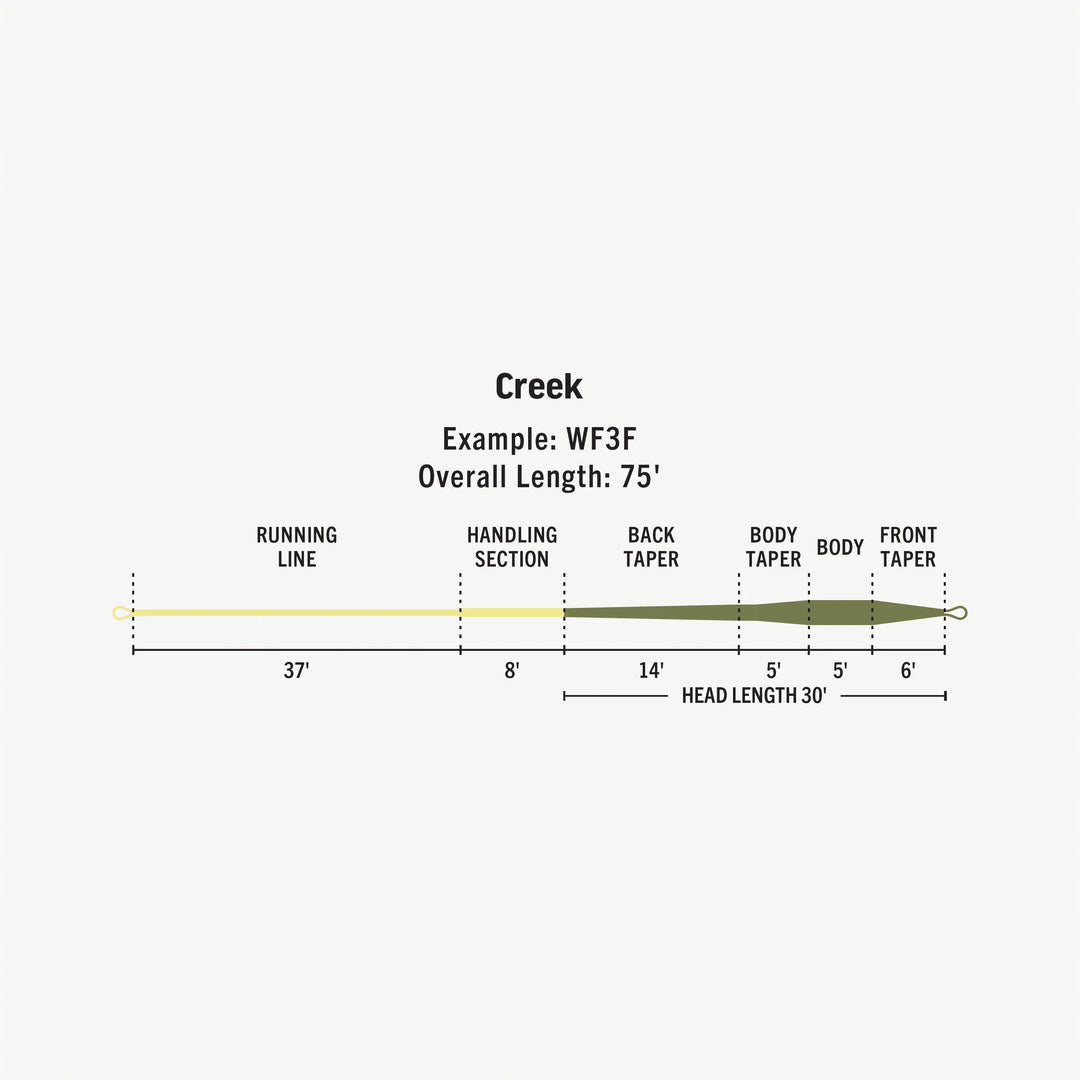 RIO Premier Creek Fly Line - Fly Lines - Fly Fish Food