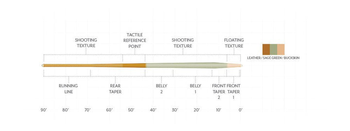 Scientific Anglers Amplitude Textured Trout Expert Fly Line - Fly Lines - Fly Fish Food