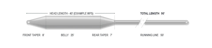Airflo Cast - Performance Taper - Fly Lines - Fly Fish Food
