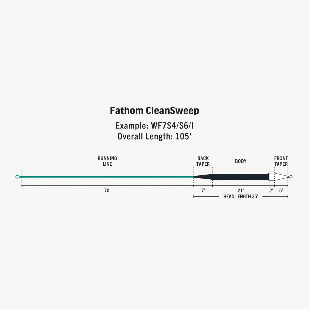 RIO - Premier Fathom Clean Sweep - Fast - Fly Lines - Fly Fish Food