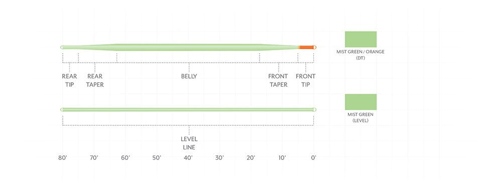 Scientific Anglers Mastery Euro Tactical Nymph Braided Core - DT - Fly Lines - Fly Fish Food