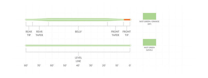 Scientific Anglers Mastery Euro Tactical Nymph Braided Core - DT - Fly Lines - Fly Fish Food