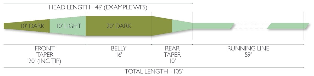 Airflo Sixth Sense Slow Intermediate Fly Line - Fly Lines - Fly Fish Food