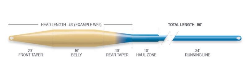 Airflo Superflo Ridge 2.0 Tactical Taper Fly Line - Fly Lines - Fly Fish Food